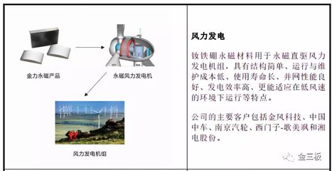 1.4億凈利潤(rùn)加持，金力永磁攜百名“集郵黨”沖刺創(chuàng)業(yè)板 發(fā)電業(yè)務(wù)成新引擎